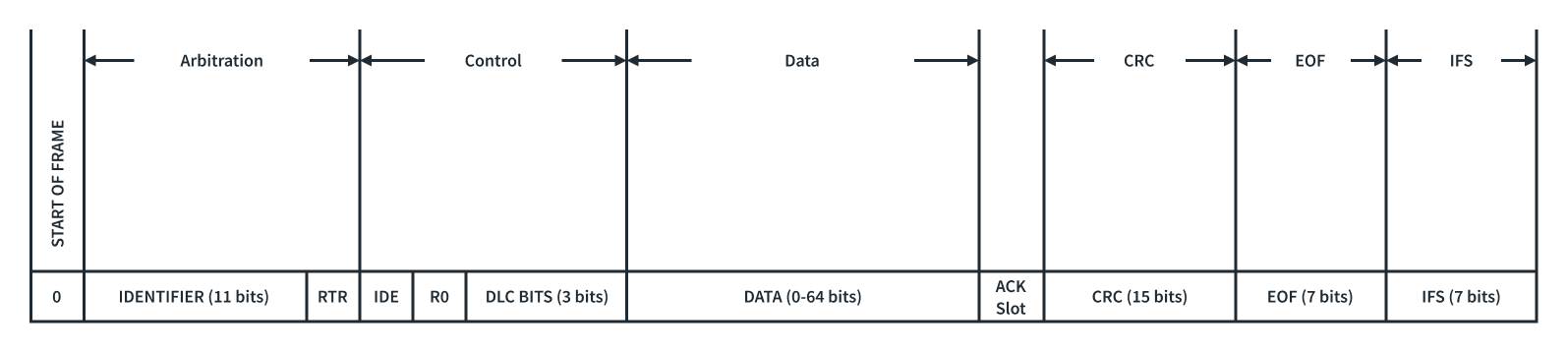 Struktura standardnog CAN data frame-a
