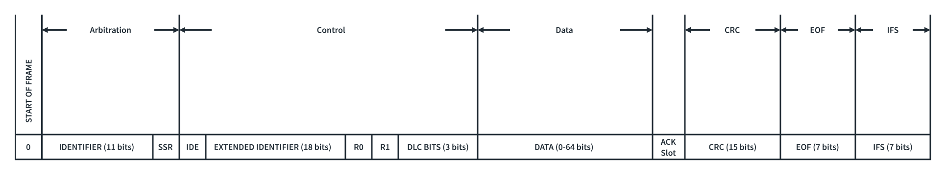Struktura proširenog CAN data frame-a